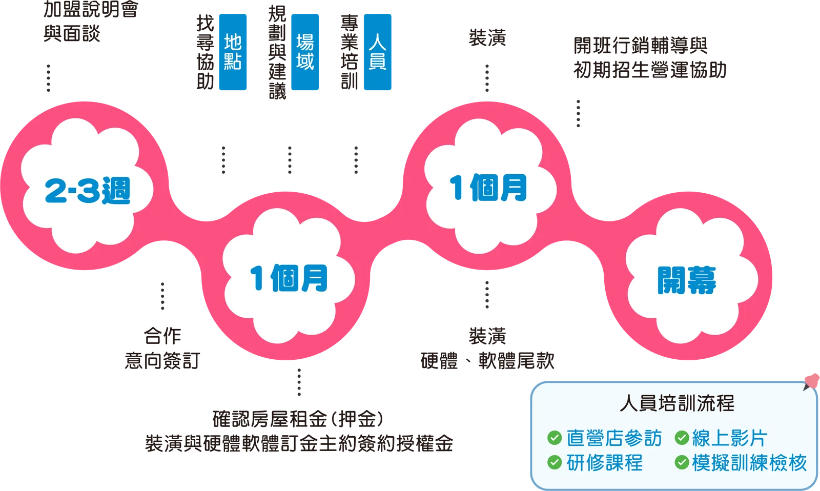 加盟流程：加盟說明會與面談、合作意向簽訂（2-3週）→ 地點找尋協助、場域規劃與建議、人員專業培訓，確認房屋租金與簽約（1個月）→ 裝潢、硬體與軟體尾款（1個月）→ 開幕，開班行銷輔導與初期招生營運協助。人員培訓流程：直營店參訪、線上影片、研修課程、模擬訓練檢核。