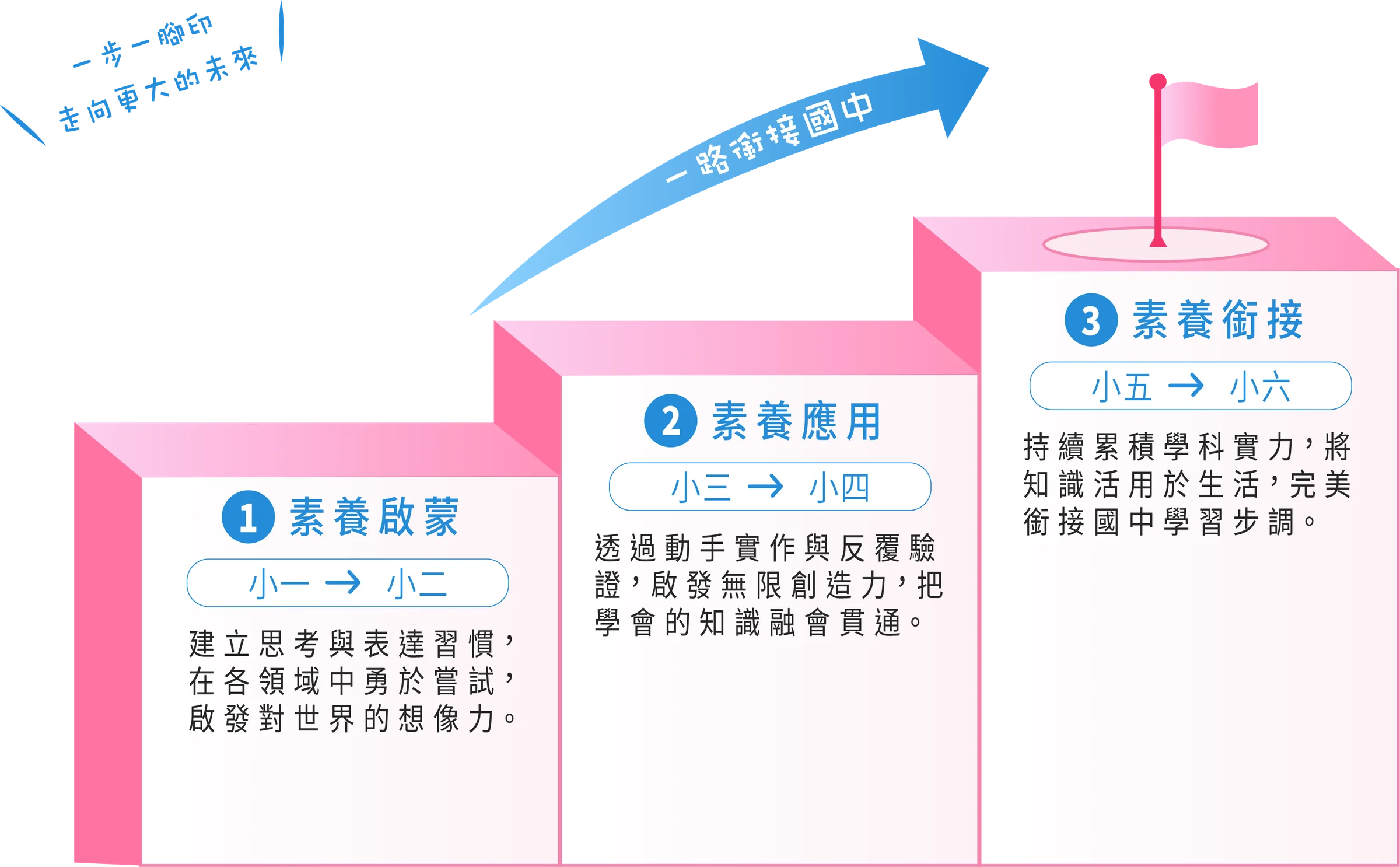 第一→第三階段，一路銜接國中